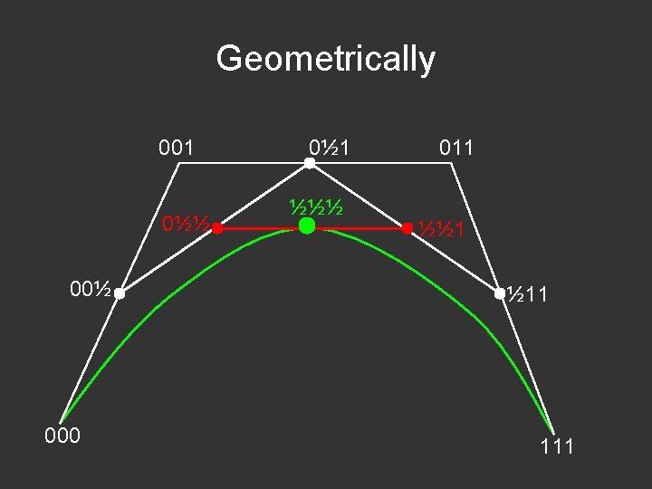 Geometrically 001 0½½ 000 0½ 1 ½½½ 011 ½½ 1 ½ 11 111 Geometrically 001 0½½ 000 0½ 1 ½½½ 011 ½½ 1 ½ 11 111