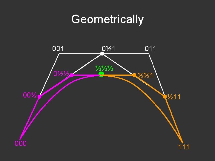 Geometrically 001 0½½ 000 0½ 1 ½½½ 011 ½½ 1 ½ 11 111 Geometrically 001 0½½ 000 0½ 1 ½½½ 011 ½½ 1 ½ 11 111