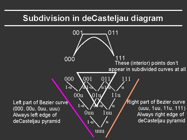 Subdivision in de. Casteljau diagram 001 011 111 000 These (interior) points don’t appear Subdivision in de. Casteljau diagram 001 011 111 000 These (interior) points don’t appear