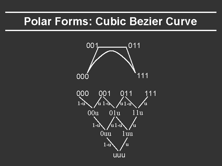 Polar Forms: Cubic Bezier Curve 001 011 111 000 001 011 1 -u u Polar Forms: Cubic Bezier Curve 001 011 111 000 001 011 1 -u u