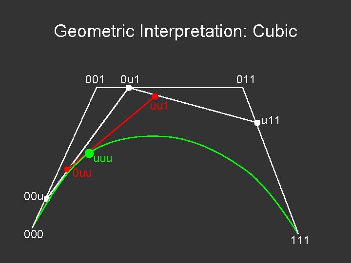 Geometric Interpretation: Cubic 001 0 u 1 011 uu 1 u 11 uuu 00 Geometric Interpretation: Cubic 001 0 u 1 011 uu 1 u 11 uuu 00
