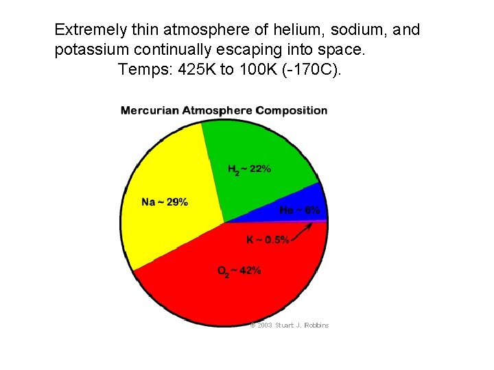 Extremely thin atmosphere of helium, sodium, and potassium continually escaping into space. Temps: 425