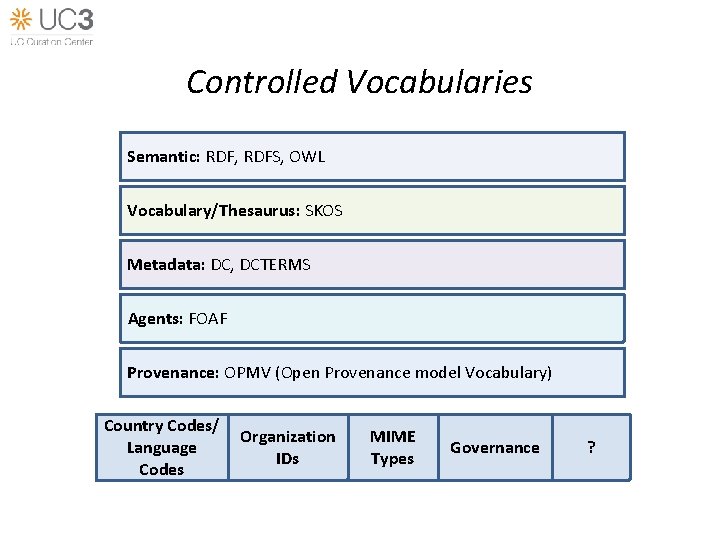 Controlled Vocabularies Semantic: RDF, RDFS, OWL Vocabulary/Thesaurus: SKOS Metadata: DC, DCTERMS Agents: FOAF Provenance: