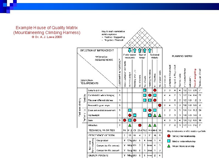 Example House of Quality Matrix (Mountaineering Climbing Harness) © Dr. A. J. Lowe 2000