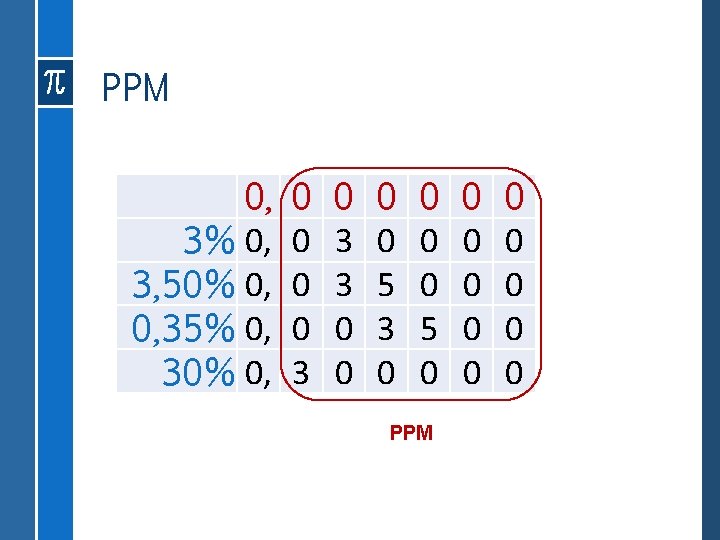 PPM 0, 3% 0, 3, 50% 0, 0, 35% 0, 30% 0, 0 0