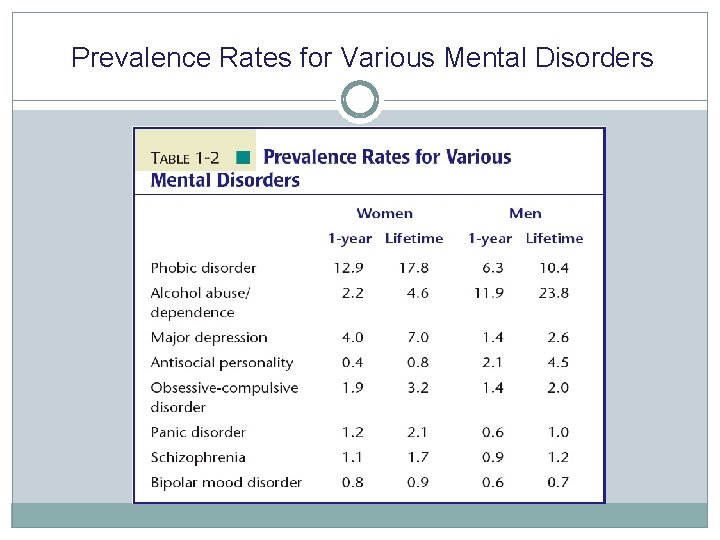Prevalence Rates for Various Mental Disorders 