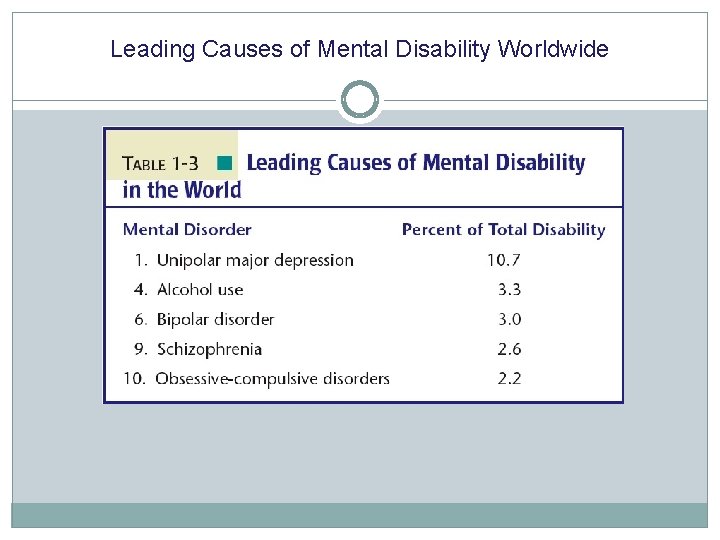 Leading Causes of Mental Disability Worldwide 