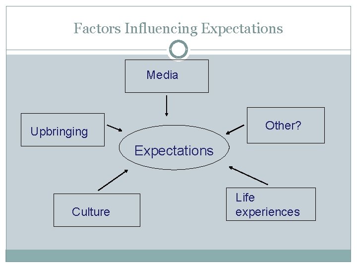 Factors Influencing Expectations Media Other? Upbringing Expectations Culture Life experiences 