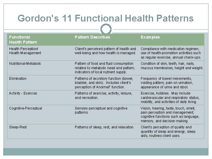 Gordon's 11 Functional Health Patterns Functional Health Pattern Describes Examples Health Perception/ Health Management