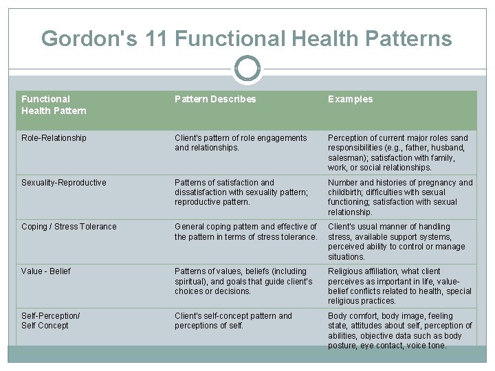 Gordon's 11 Functional Health Patterns Functional Health Pattern Describes Examples Role-Relationship Client's pattern of