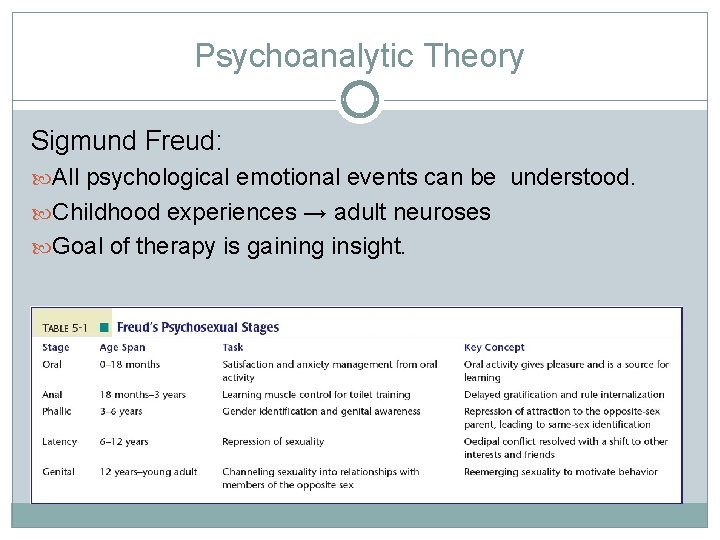 Psychoanalytic Theory Sigmund Freud: All psychological emotional events can be understood. Childhood experiences →