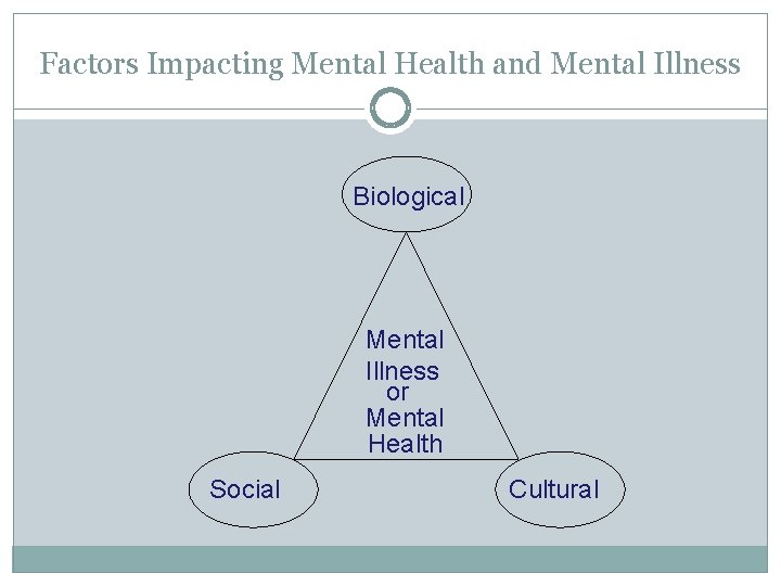 Factors Impacting Mental Health and Mental Illness Biological Mental Illness or Mental Health Social