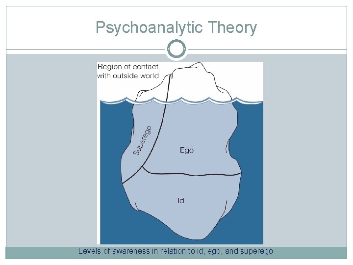 Psychoanalytic Theory Levels of awareness in relation to id, ego, and superego 