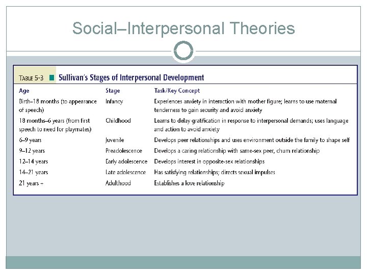 Social–Interpersonal Theories 