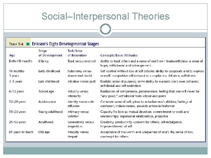 Social–Interpersonal Theories 