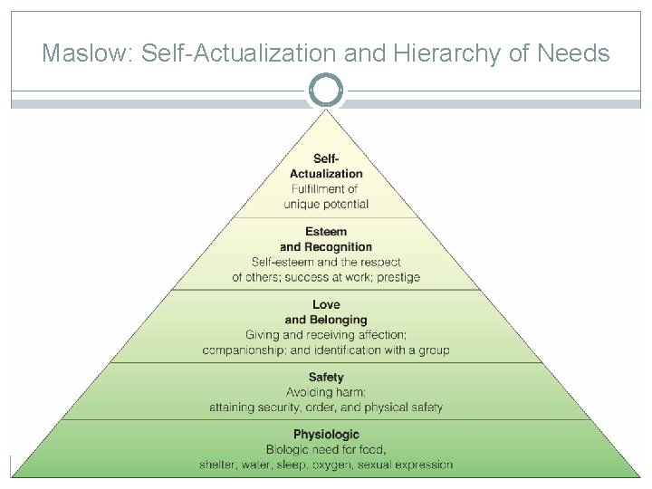 Maslow: Self-Actualization and Hierarchy of Needs 