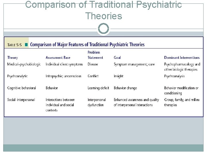 Comparison of Traditional Psychiatric Theories 