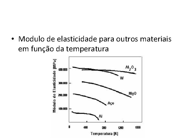  • Modulo de elasticidade para outros materiais em função da temperatura 