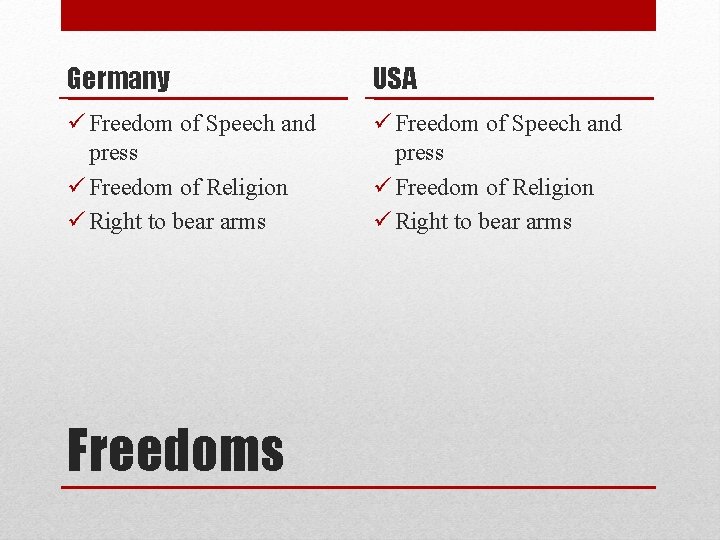 Germany USA ü Freedom of Speech and press ü Freedom of Religion ü Right