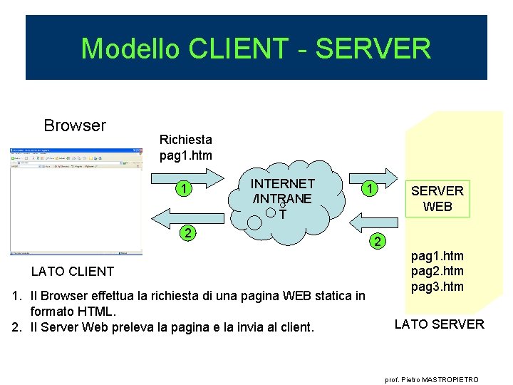 Modello CLIENT - SERVER Browser Richiesta pag 1. htm 1 INTERNET /INTRANE T 2