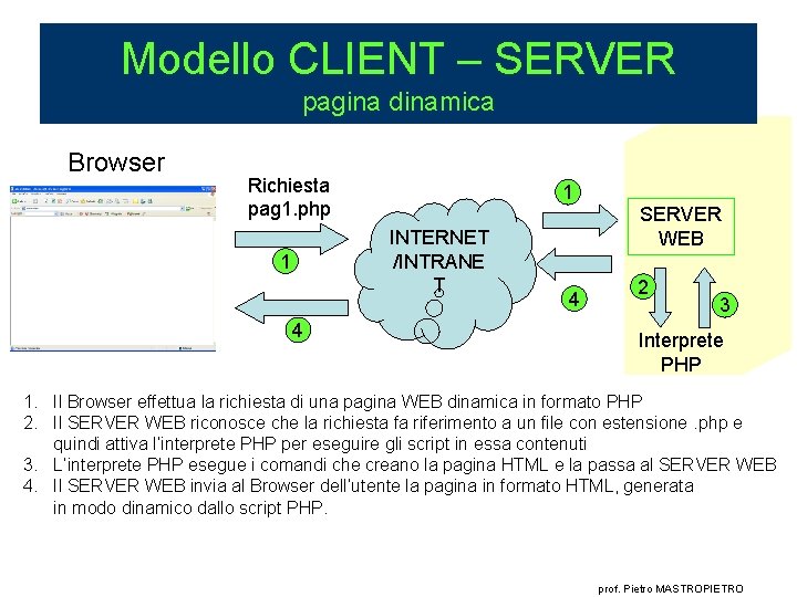 Modello CLIENT – SERVER pagina dinamica Browser Richiesta pag 1. php 1 INTERNET /INTRANE