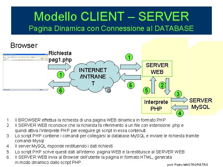 Modello CLIENT – SERVER Pagina Dinamica con Connessione al DATABASE Browser Richiesta pag 1.