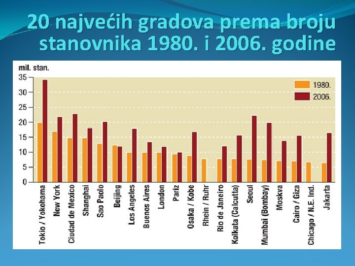 20 najvećih gradova prema broju stanovnika 1980. i 2006. godine 