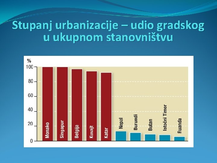 Stupanj urbanizacije – udio gradskog u ukupnom stanovništvu 