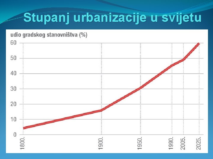 Stupanj urbanizacije u svijetu 