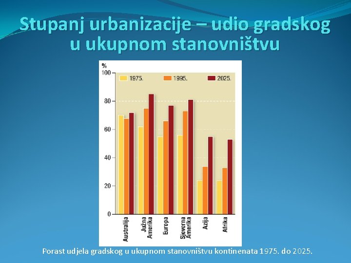 Stupanj urbanizacije – udio gradskog u ukupnom stanovništvu Porast udjela gradskog u ukupnom stanovništvu