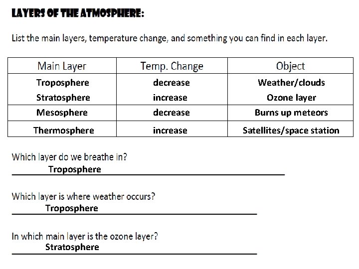 Troposphere Stratosphere Mesosphere decrease increase decrease Weather/clouds Ozone layer Burns up meteors Thermosphere increase