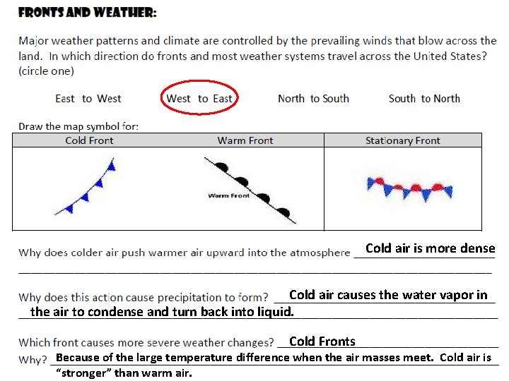 Cold air is more dense Cold air causes the water vapor in the air