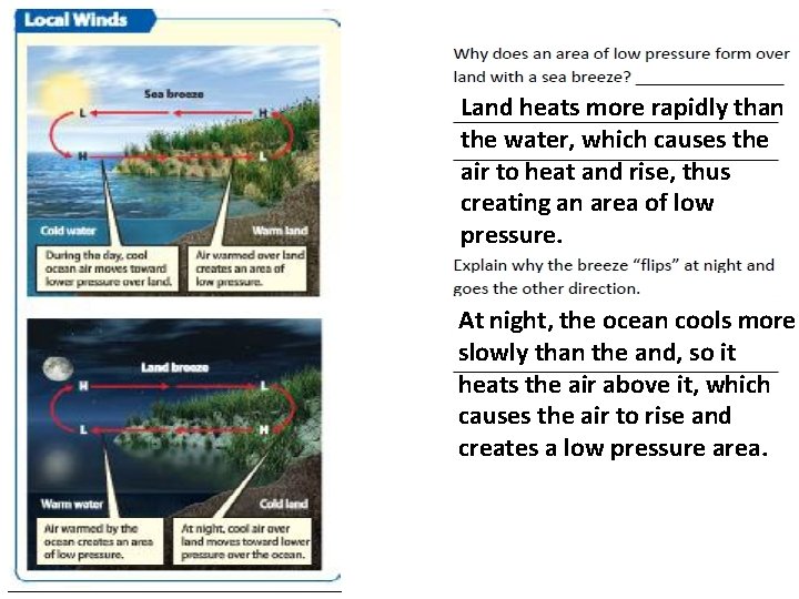 Land heats more rapidly than the water, which causes the air to heat and