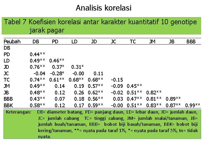 Analisis korelasi Tabel 7 Koefisien korelasi antar karakter kuantitatif 10 genotipe jarak pagar Peubah