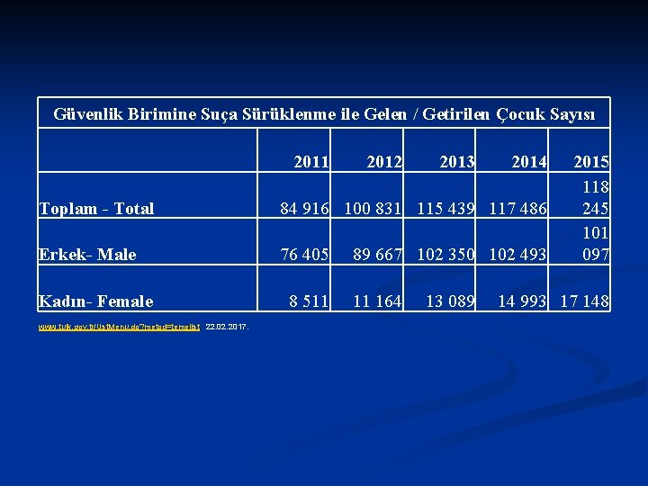 Güvenlik Birimine Suça Sürüklenme ile Gelen / Getirilen Çocuk Sayısı 2011 2012 2013 2014