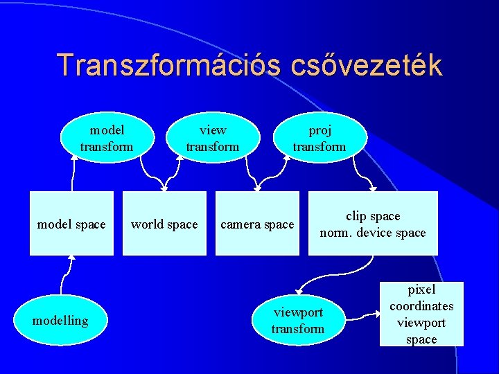 Transzformációs csővezeték model transform model space modelling view transform world space proj transform camera