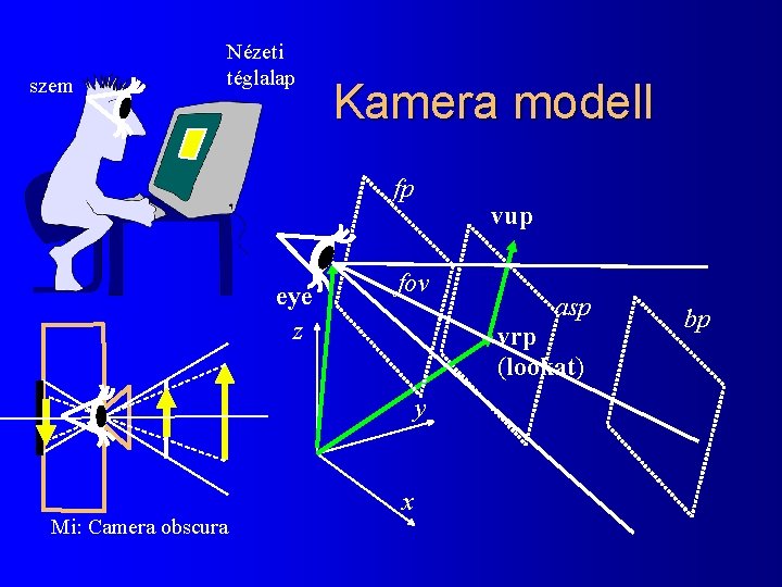 szem Nézeti téglalap Kamera modell fp eye z vup fov vrp (lookat) y Mi: