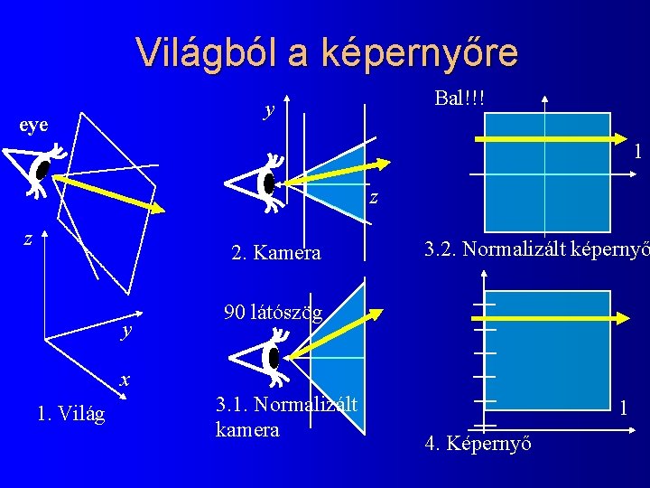 Világból a képernyőre Bal!!! y eye 1 z z 2. Kamera y 3. 2.