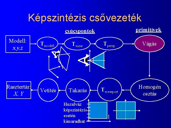 Képszintézis csővezeték primitívek csúcspontok Modell: x, y, z Rasztertár: X, Y Tmodell Vetítés Tview