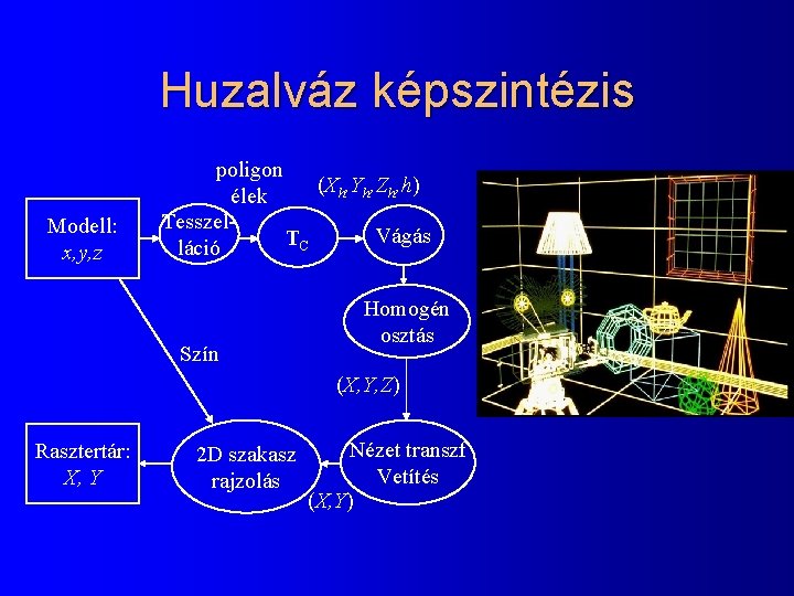 Huzalváz képszintézis Modell: x, y, z poligon (Xh, Yh, Zh, h) élek Tesszel. Vágás