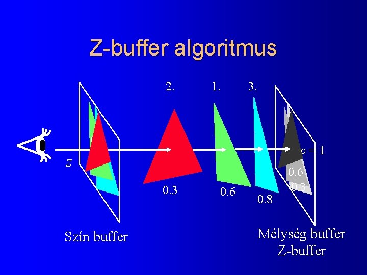 Z-buffer algoritmus 2. 1. 3. =1 z 0. 3 Szín buffer 0. 6 0.