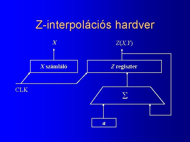 Z-interpolációs hardver X Z(X, Y) X számláló Z regiszter CLK S a 