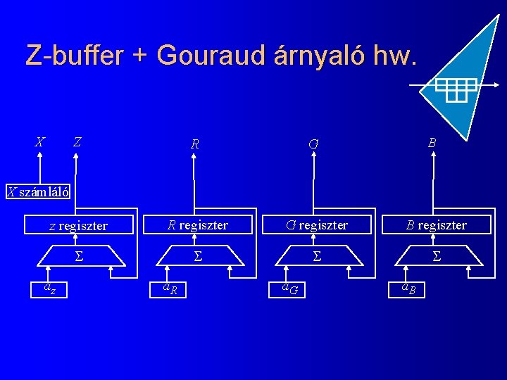 Z-buffer + Gouraud árnyaló hw. X Z R G B z regiszter R regiszter