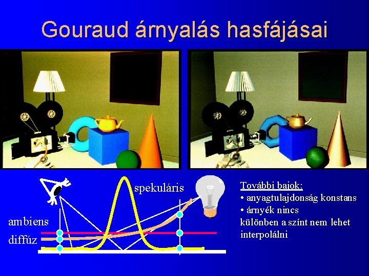 Gouraud árnyalás hasfájásai spekuláris ambiens diffúz További bajok: • anyagtulajdonság konstans • árnyék nincs