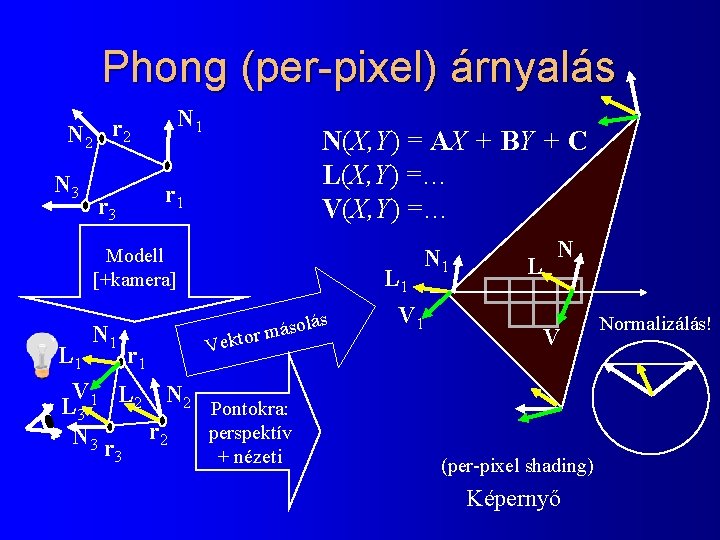 Phong (per-pixel) árnyalás N 2 N 3 N 1 r 2 N(X, Y) =