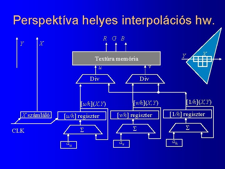 Perspektíva helyes interpolációs hw. Y R G B X Textúra memória u X számláló