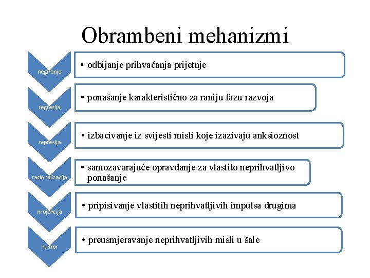 Obrambeni mehanizmi negiranje • odbijanje prihvaćanja prijetnje • ponašanje karakteristično za raniju fazu razvoja