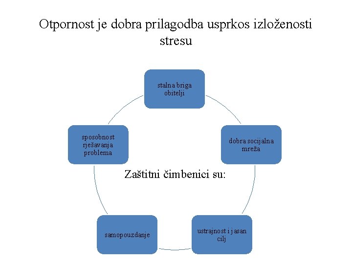 Otpornost je dobra prilagodba usprkos izloženosti stresu stalna briga obitelji sposobnost rješavanja problema dobra