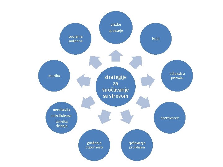 vježbe spavanje socijalna potpora muzika hobi strategije za suočavanje sa stresom meditacija mindfulness tehnike
