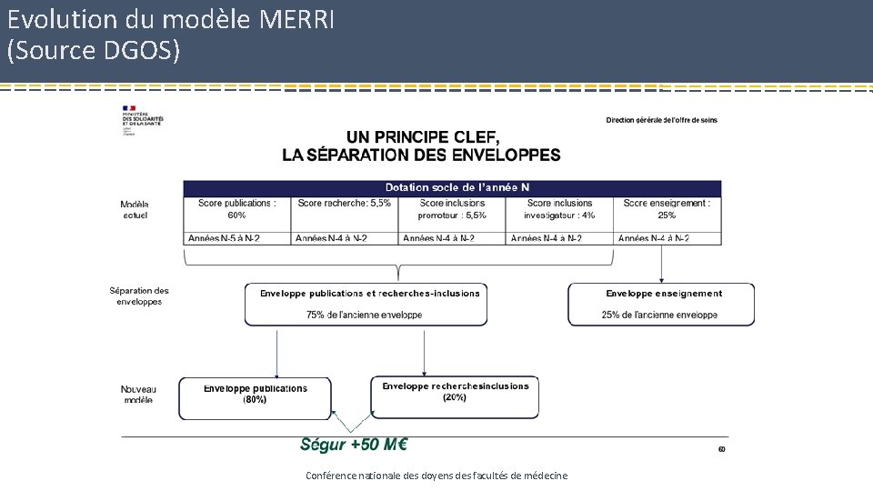 Evolution du modèle MERRI (Source DGOS) Conférence nationale des doyens des facultés de médecine